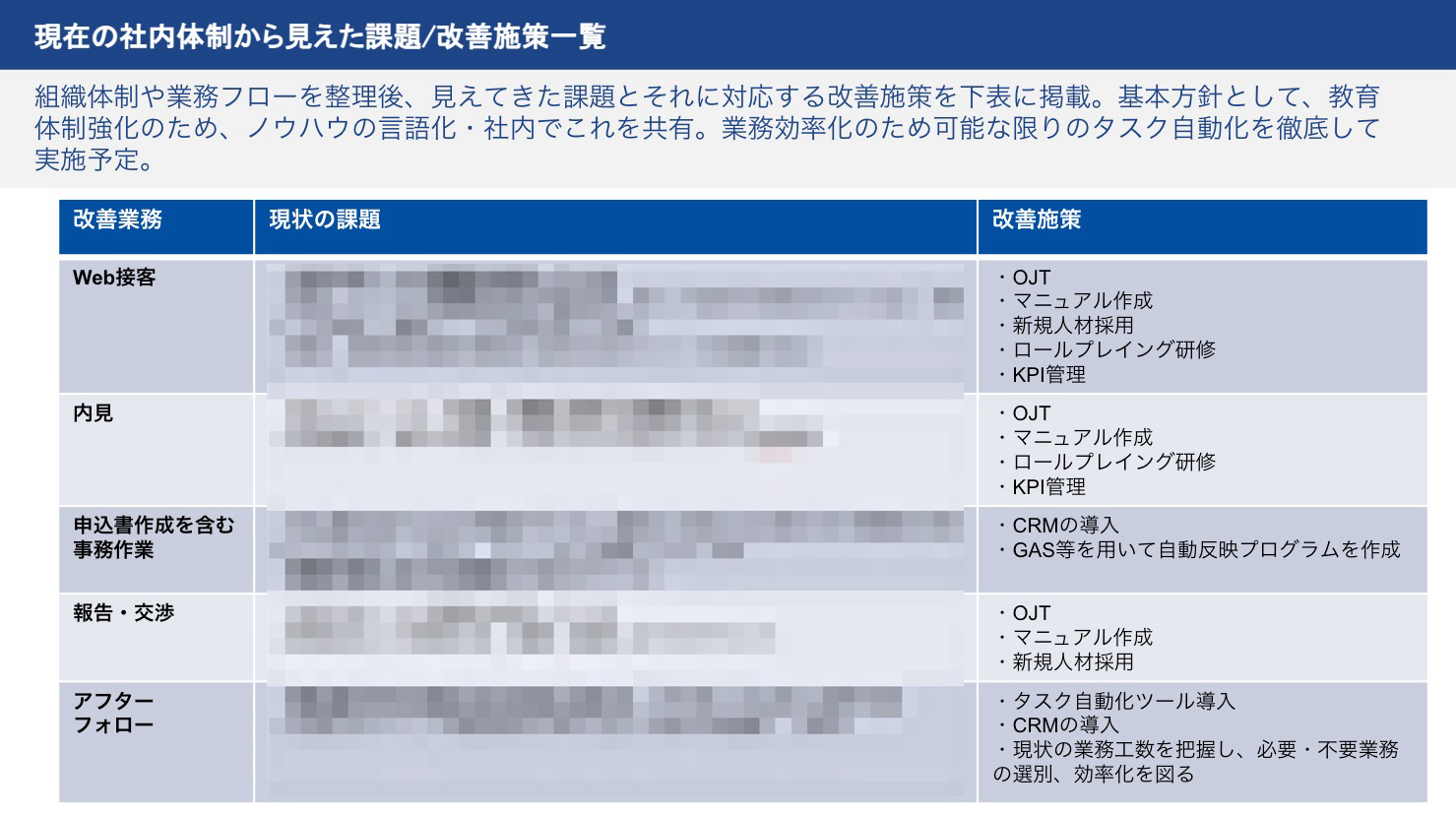 ヒアリング工程後の課題/改善策一覧