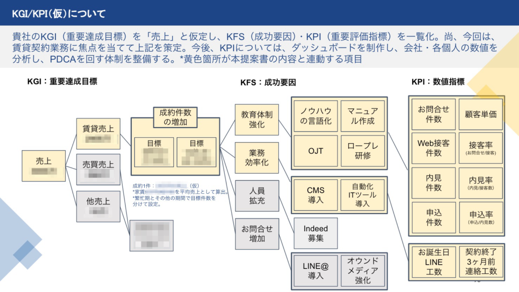 KGI/KPI管理指標の分解